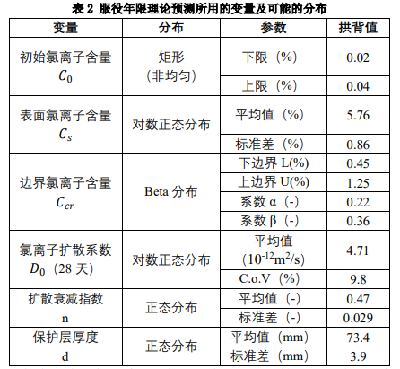 服役年限理论预测所用的变量及可能得分布